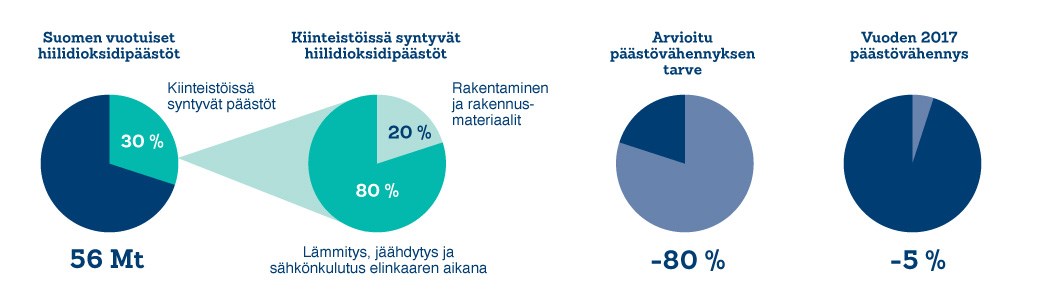 Hiilidioksidipäästöjen ja päästövähennystarpeiden graafit