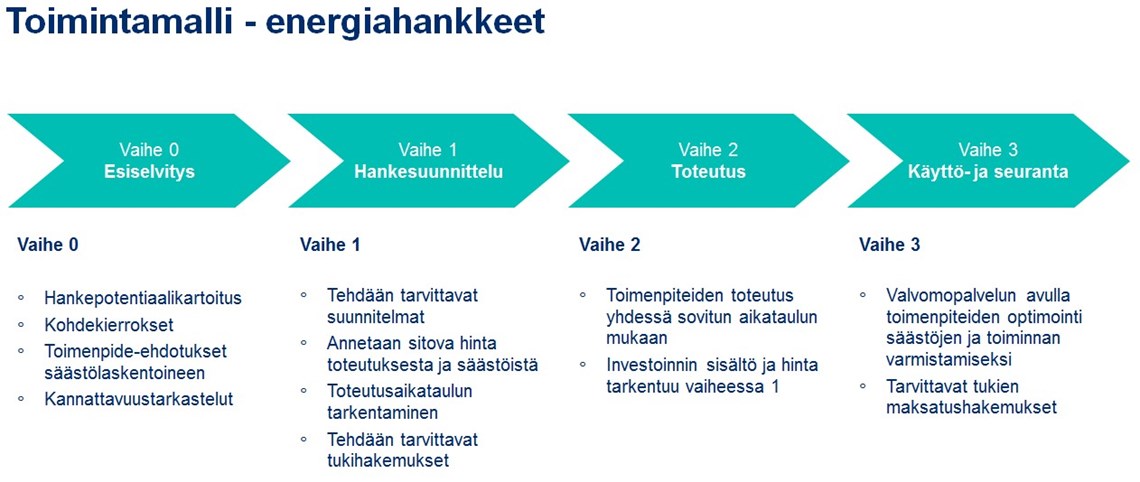 Energiahankkeen toimintamallin kuvaus