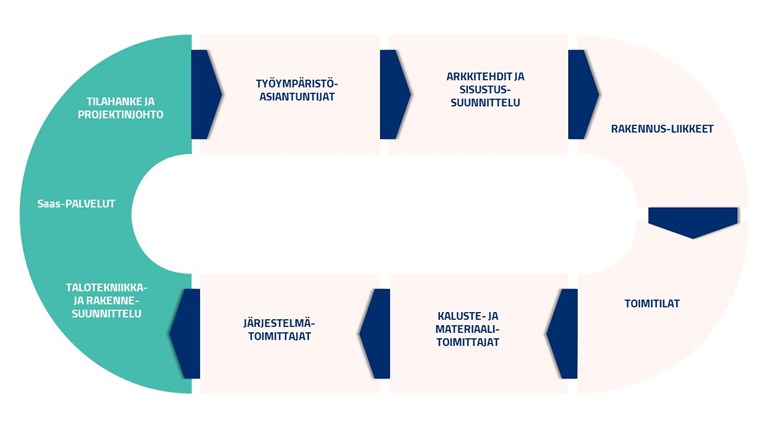 Kaavio työympäristön sidosryhmistä