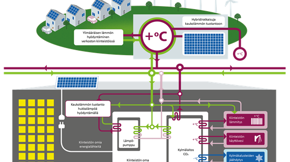 Hukkalämpö hyödyksi: S-marketista päästötöntä energiaa kaukolämpöverkkoon - Caverionin, Osuuskauppa Arinan ja Oulun Energian innovaatio tuottaa hiilineutraalia kaukolämpöä