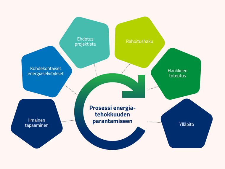 Prosessikuvaus Energiatehokkuuden parantaminen.png